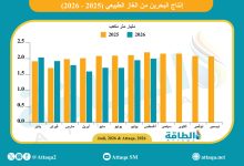 Photo of إنتاج الغاز البحريني يرتفع لأعلى مستوى منذ بداية 2026