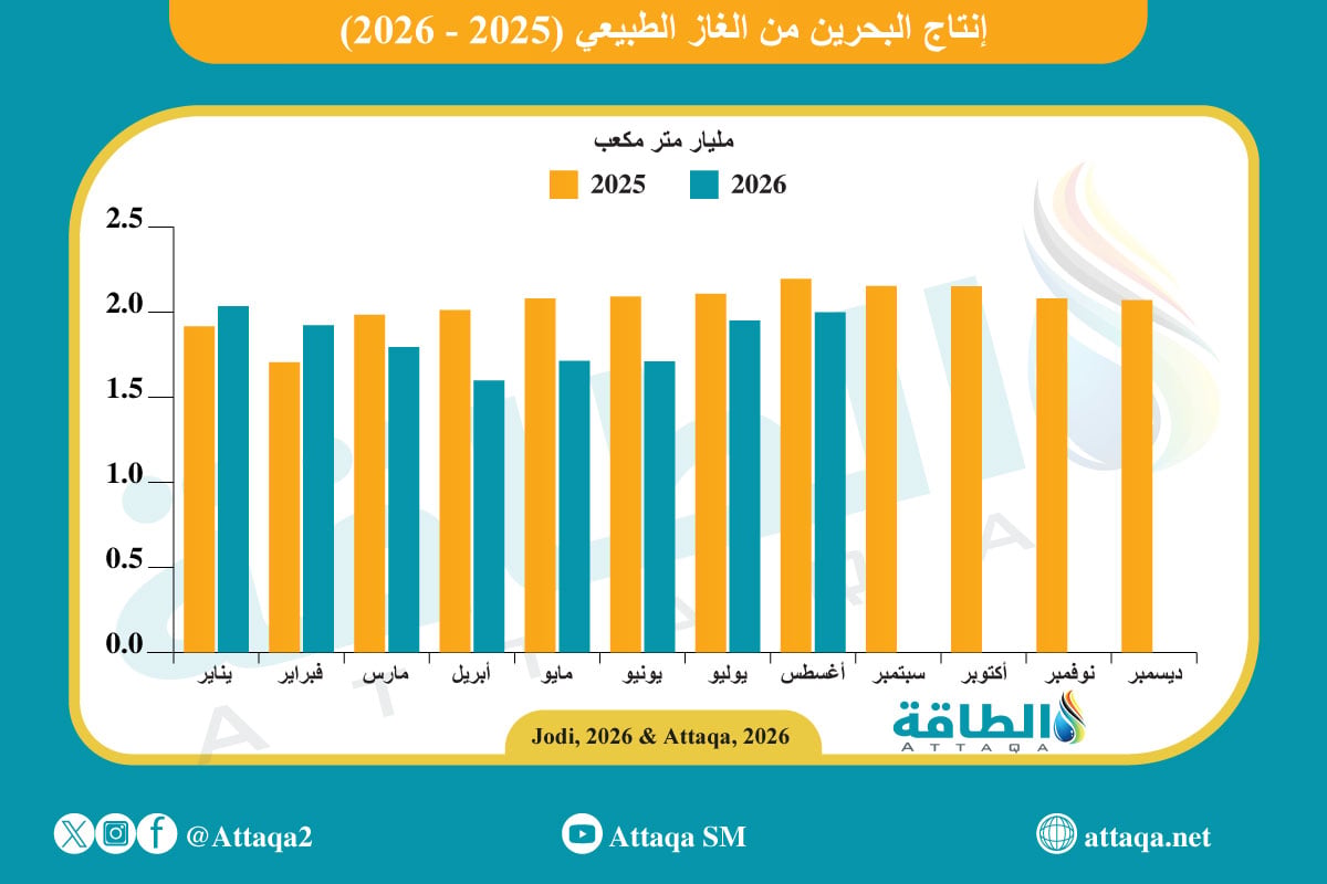 إنتاج الغاز البحريني (2024-2026)