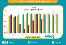 Photo of إنتاج الكويت من الغاز الطبيعي ينخفض 25%