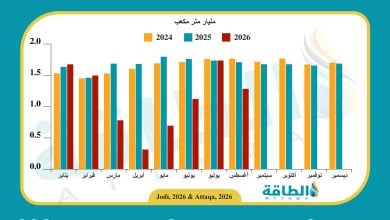 Photo of إنتاج الكويت من الغاز الطبيعي ينخفض 25%
