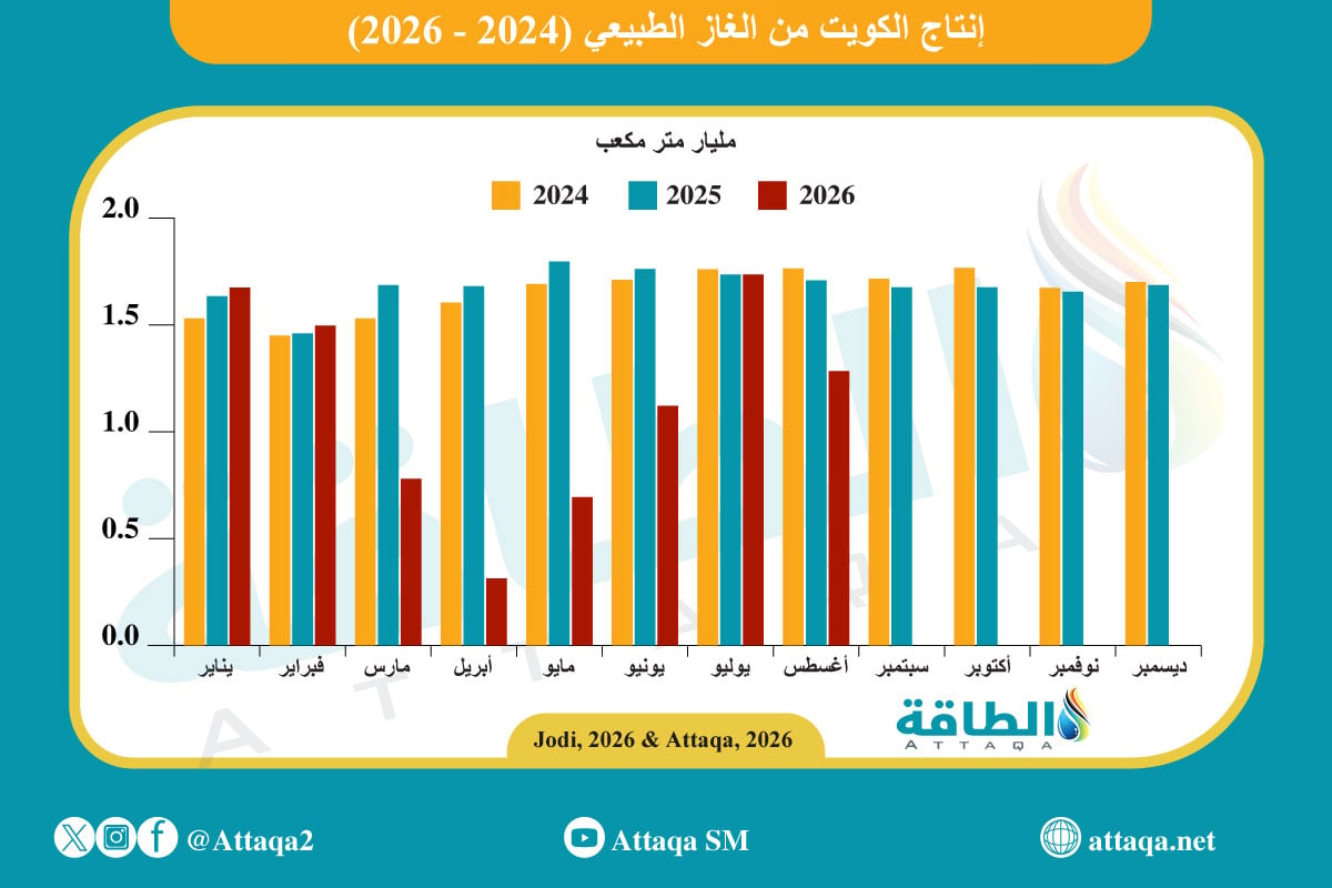 إنتاج الكويت من الغاز الطبيعي