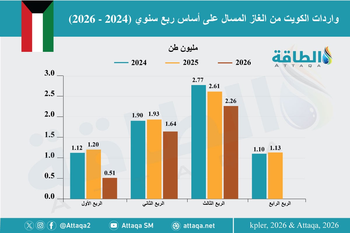 واردات الكويت من الغاز المسال (2024 -2026)