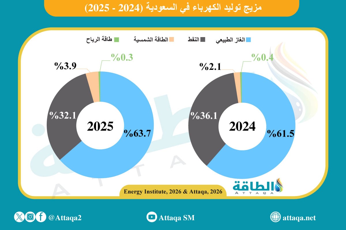 مزيج توليد الكهرباء في السعودية