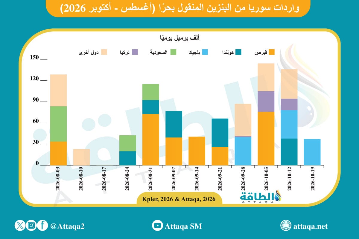 واردات سوريا من البنزين