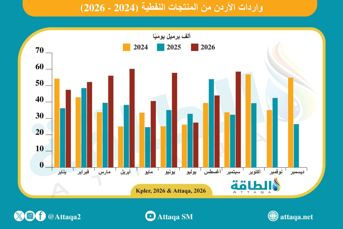 واردات الأردن من المنتجات النفطية