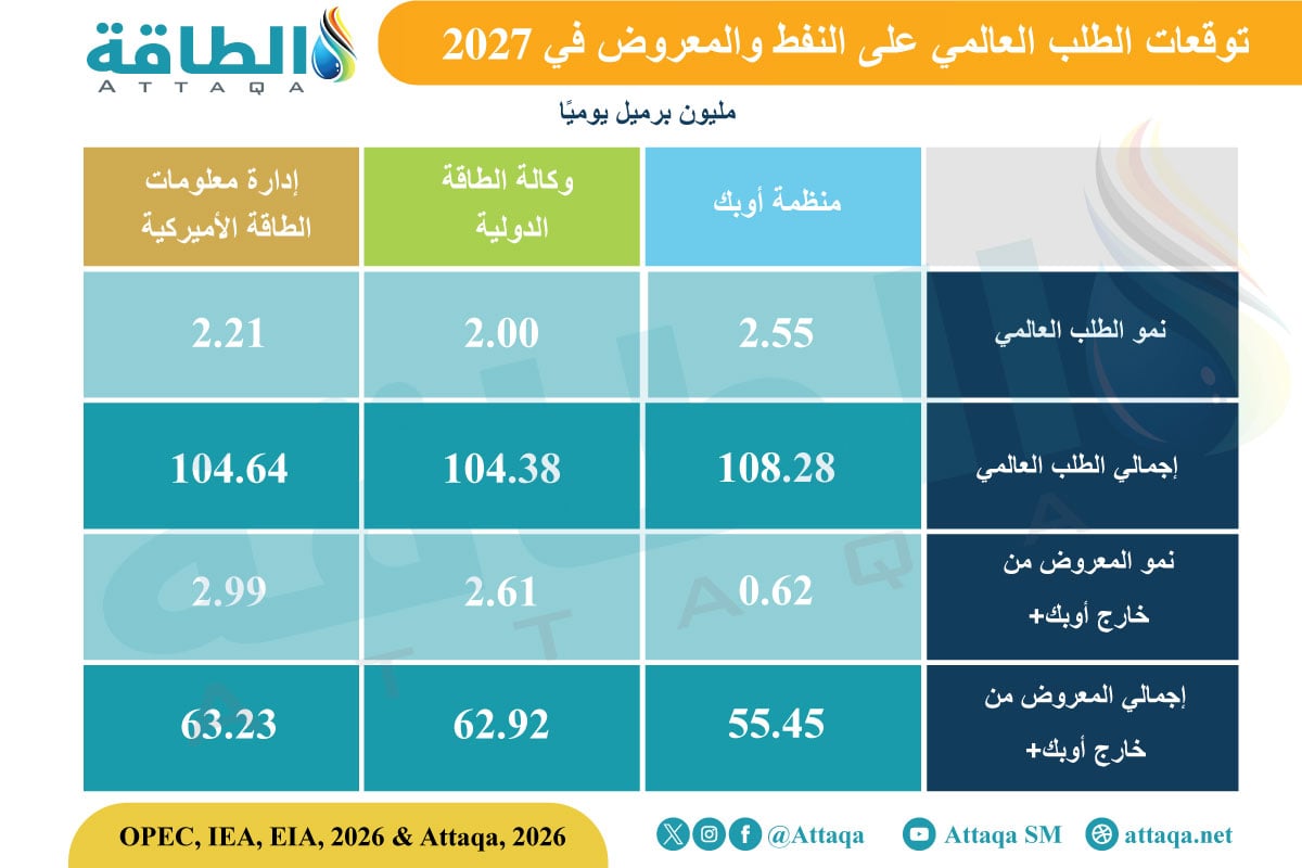 توقعات الطلب على النفط في 2027 بين المؤسسات الكبرى في السوق