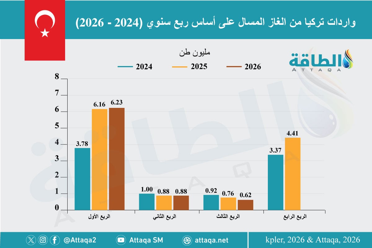 واردات تركيا من الغاز المسال على أساس ربع سنوي (2024 - 2026)