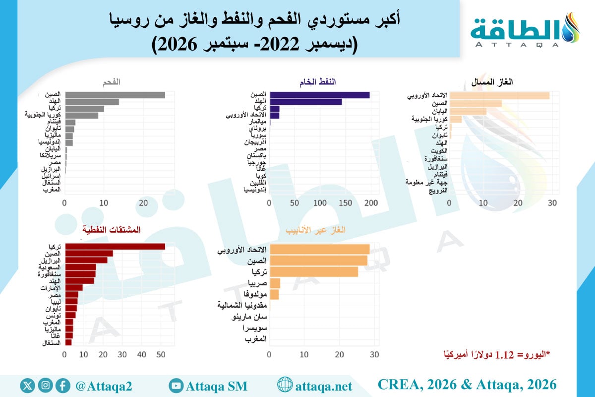 أكبر مستوردي الفحم والنفط والغاز من روسيا منذ العقوبات