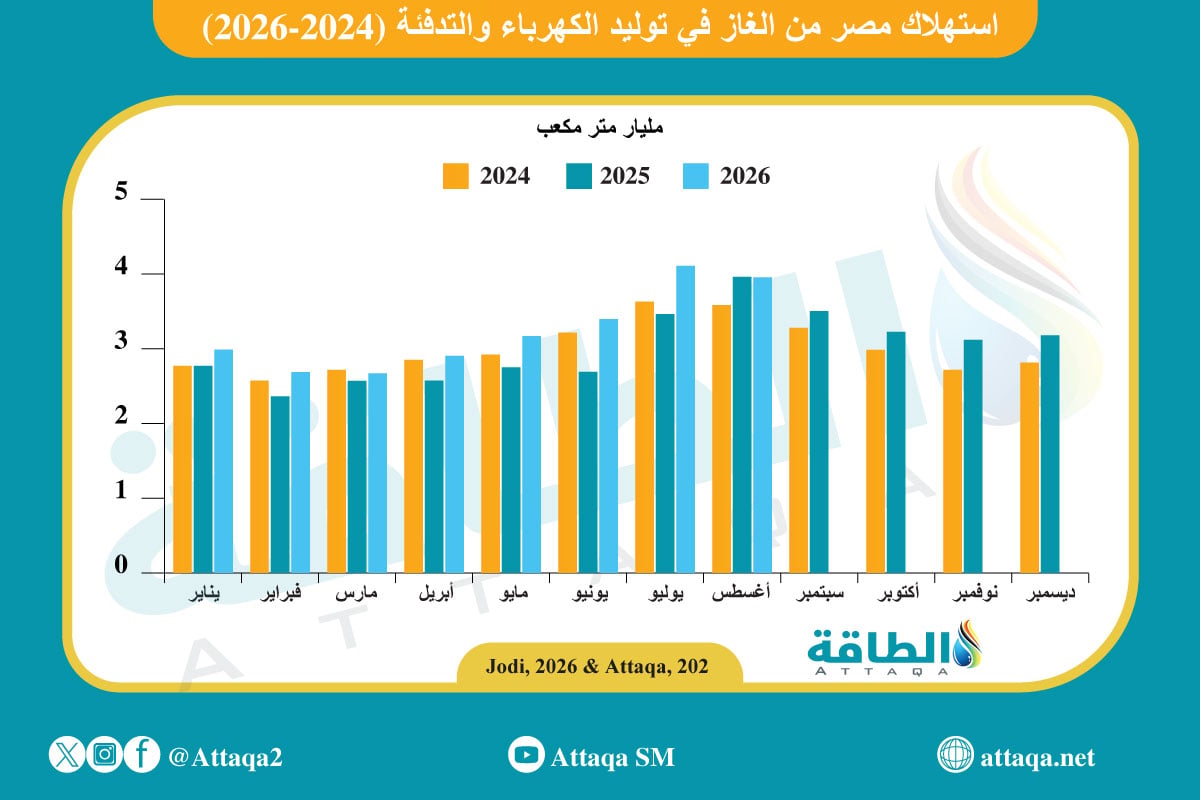 استهلاك مصر من الغاز في توليد الكهرباء