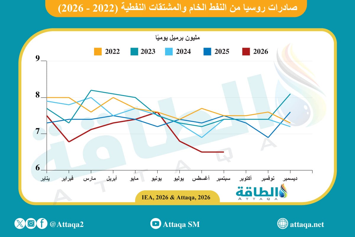 صادرات النفط الروسي منذ عام 2022 حتى سبتمبر/أيلول 2026