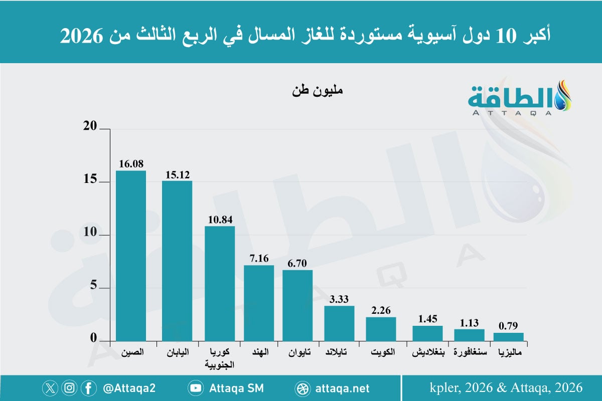 أكبر 10 دول آسيوية مستوردة للغاز المسال