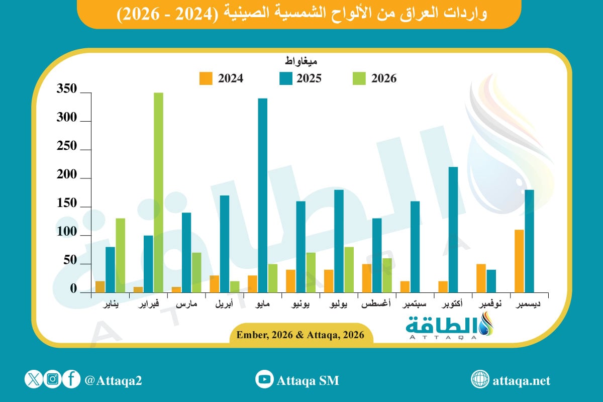واردات العراق من الألواح الشمسية الصينية