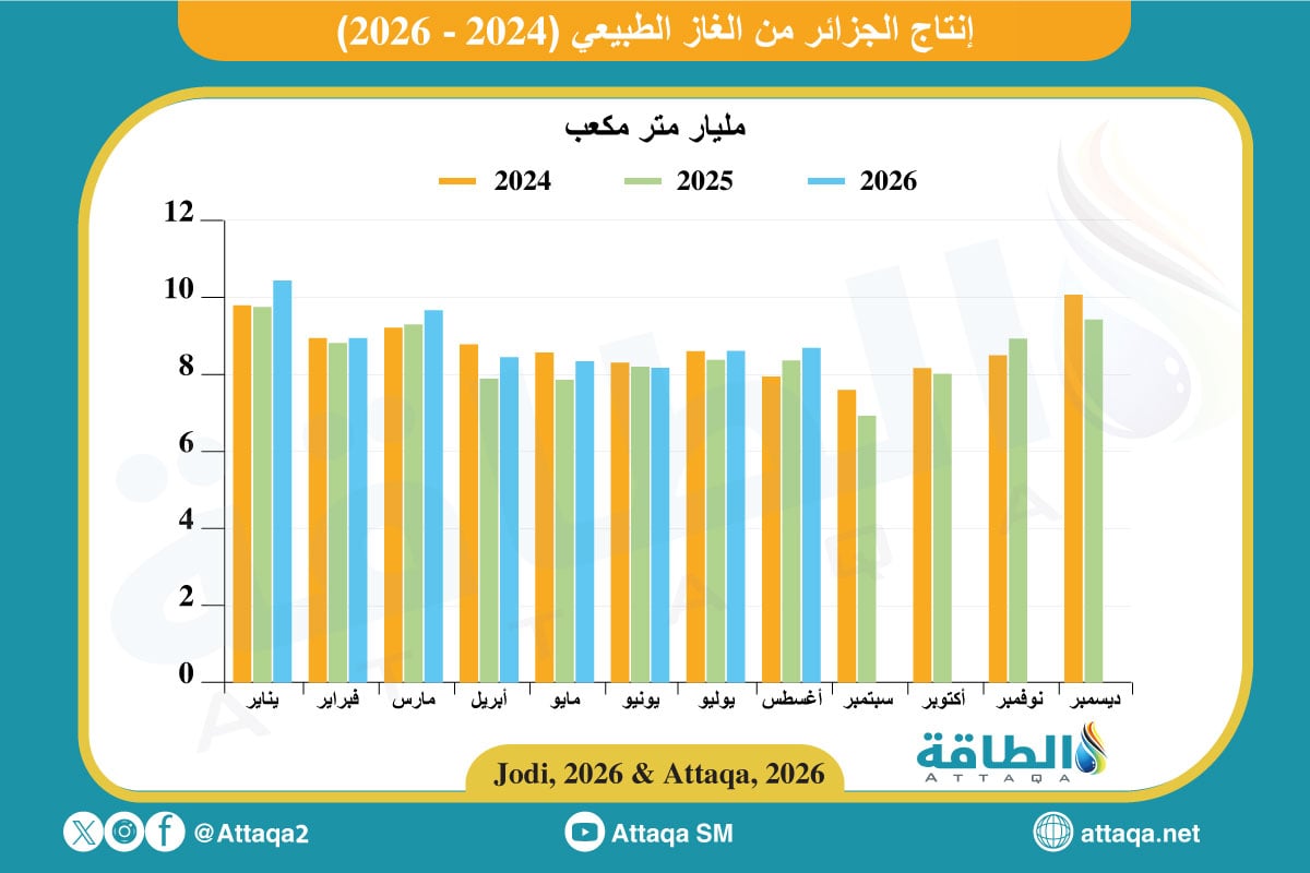 إنتاج الجزائر من الغاز
