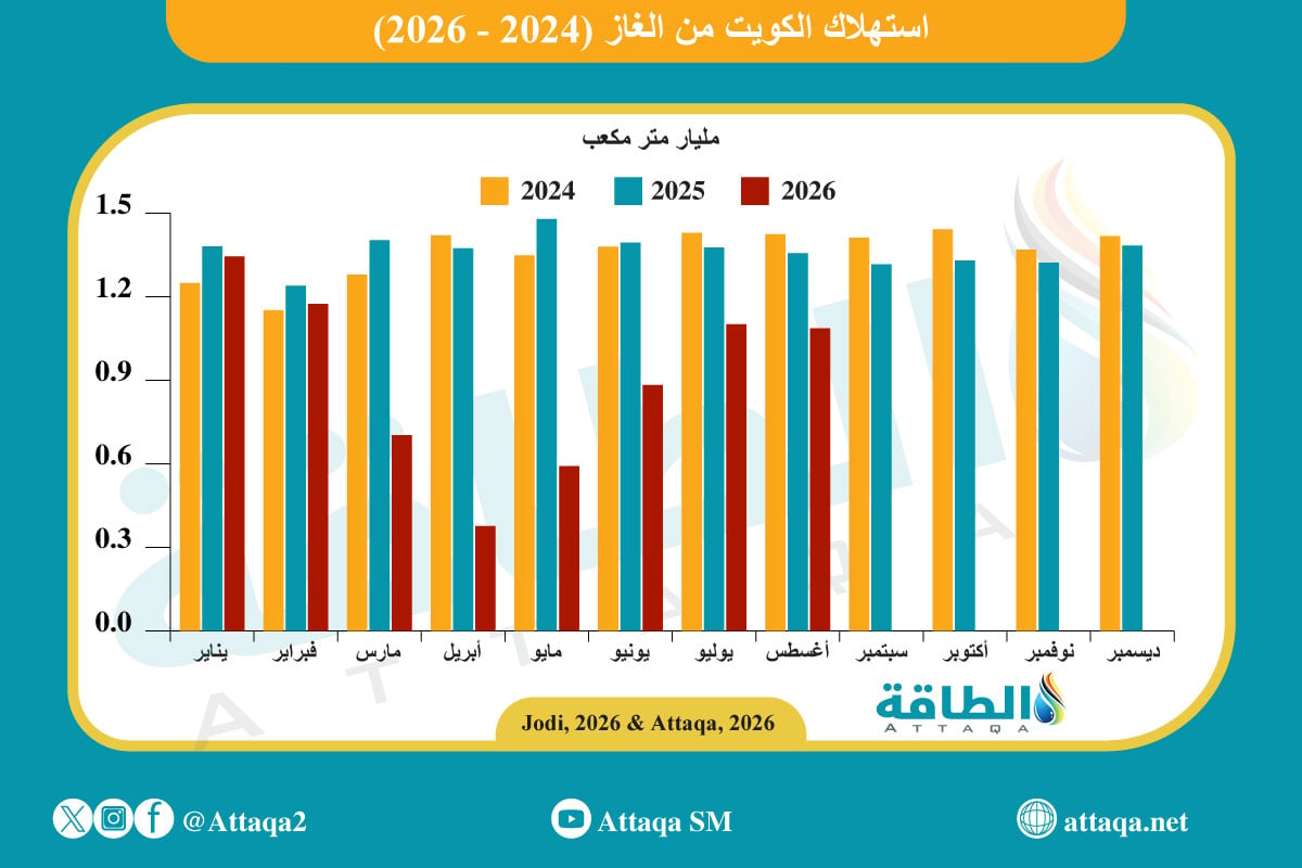 استهلاك الكويت من الغاز (2024 - 2026) 