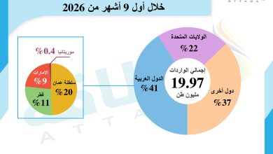 Photo of 4 دول عربية تؤمّن 41% من واردات الغاز المسال الهندية