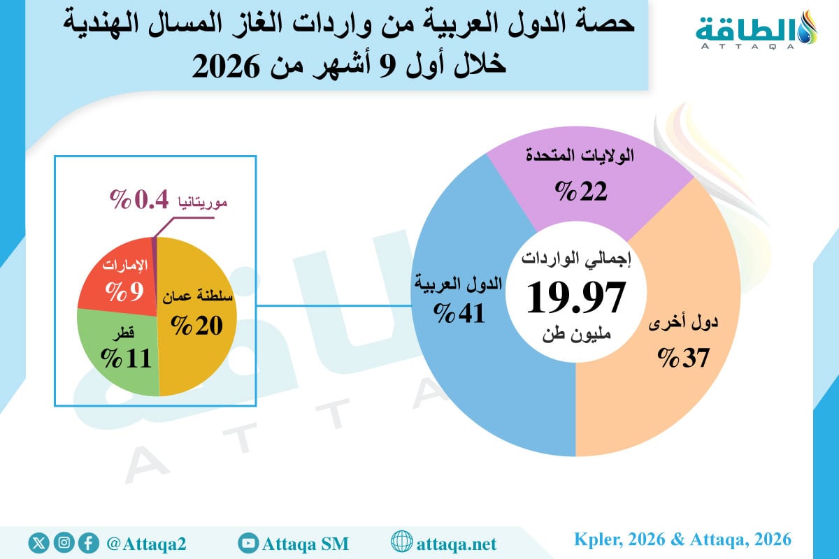 حصة الدول العربية من واردات الغاز المسال الهندية