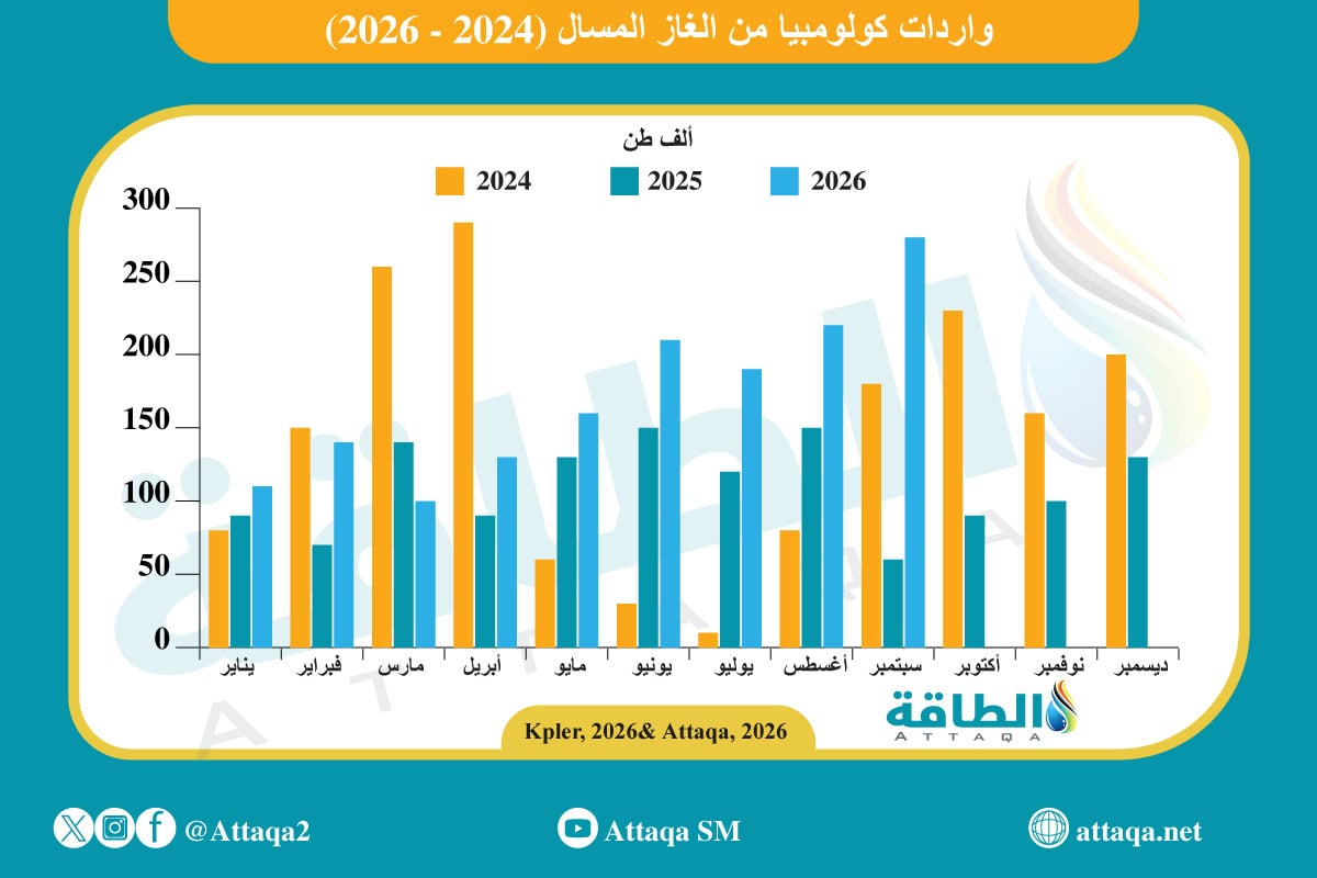 واردات كولومبيا من الغاز المسال (2024 -2026)