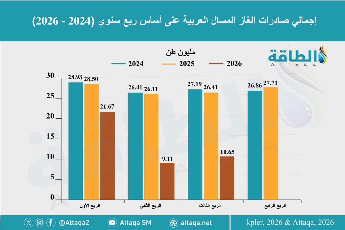 صادرات الغاز المسال العربية