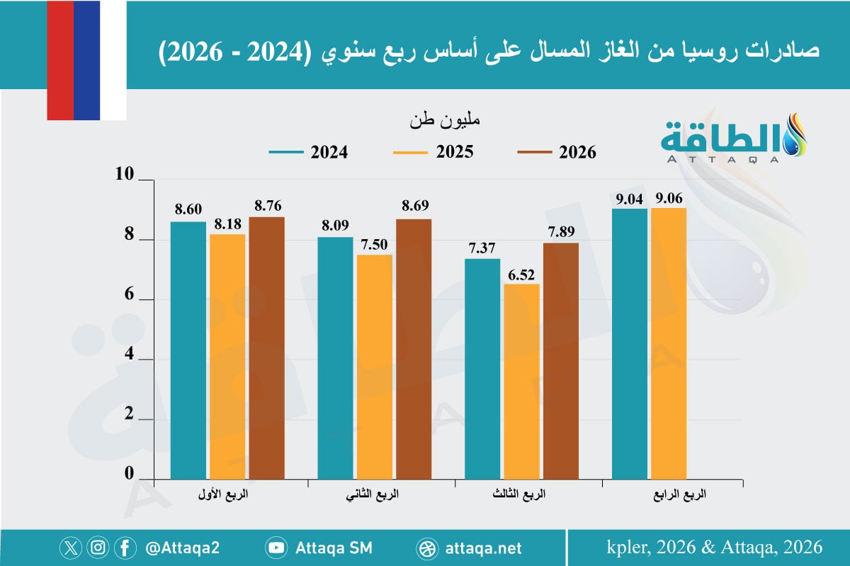 صادرات روسيا من الغاز المسال على أساس ربع سنوي (2024 - 2026) 