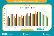 Photo of السعودية ومصر بالقائمة.. واردات ليبيا من المنتجات النفطية ترتفع 10%