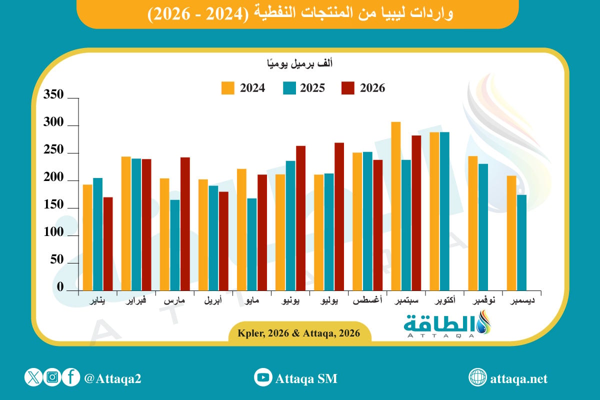 تطور واردات ليبيا من المنتجات النفطية (2024 -2026)