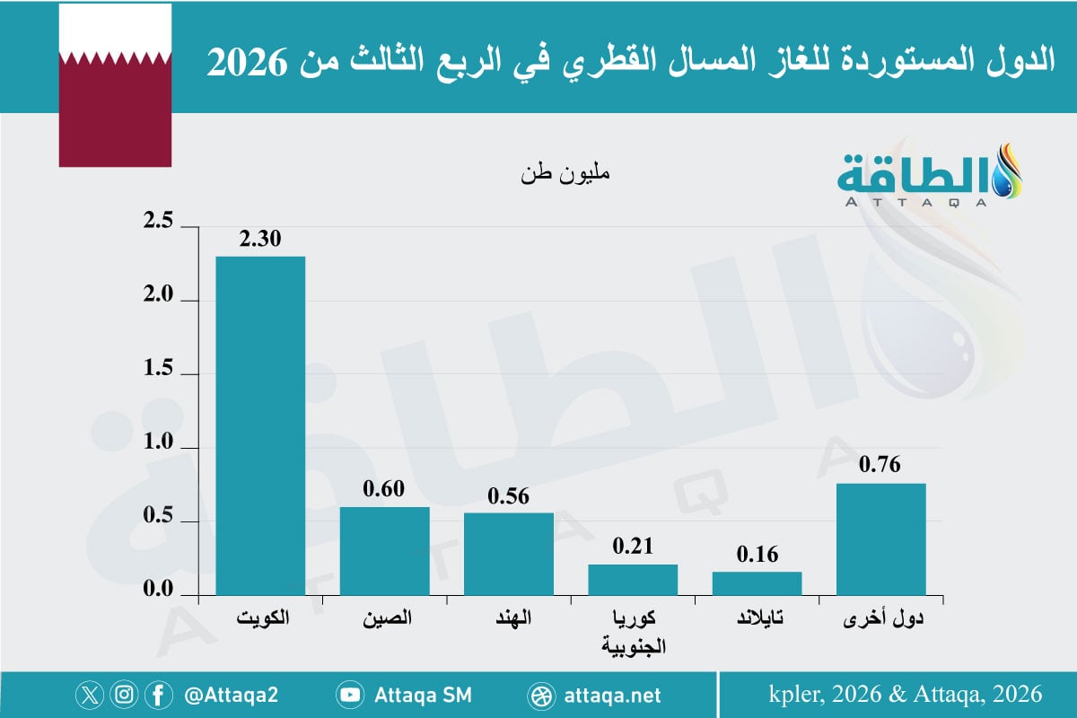 الدول المستوردة للغاز المسال القطري خلال الربع الثالث من 2026