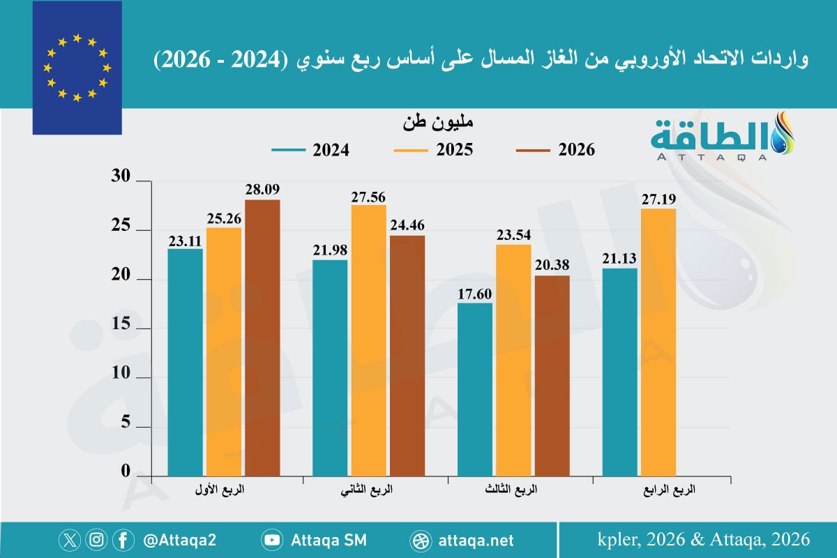 تطور واردات الاتحاد الأوروبي من الغاز المسال (2024 -2026)