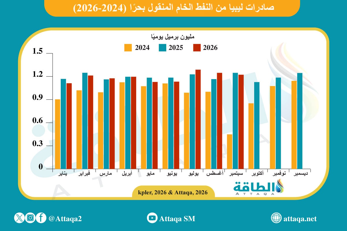 صادرات النفط الليبي الخام المنقول بحرًا (2024-2026)