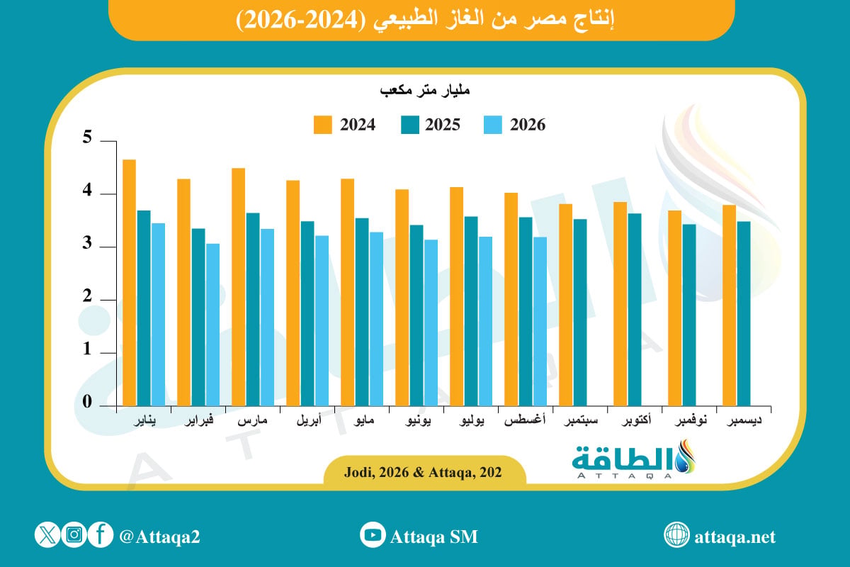 إنتاج مصر من الغاز الطبيعي منذ 2024 حتى أغسطس/آب 2026