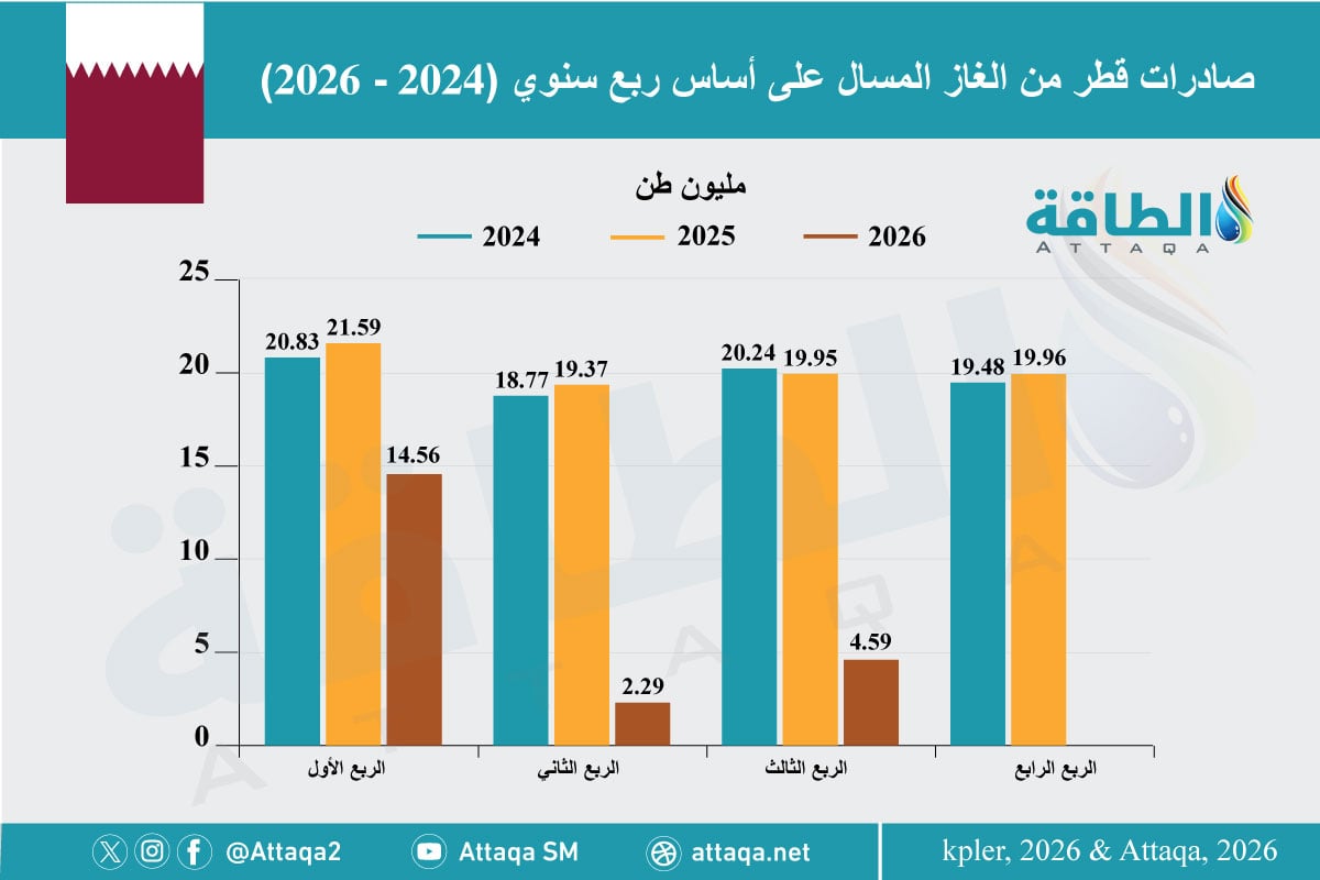 تطور صادرات قطر من الغاز المسال (2024-2026)