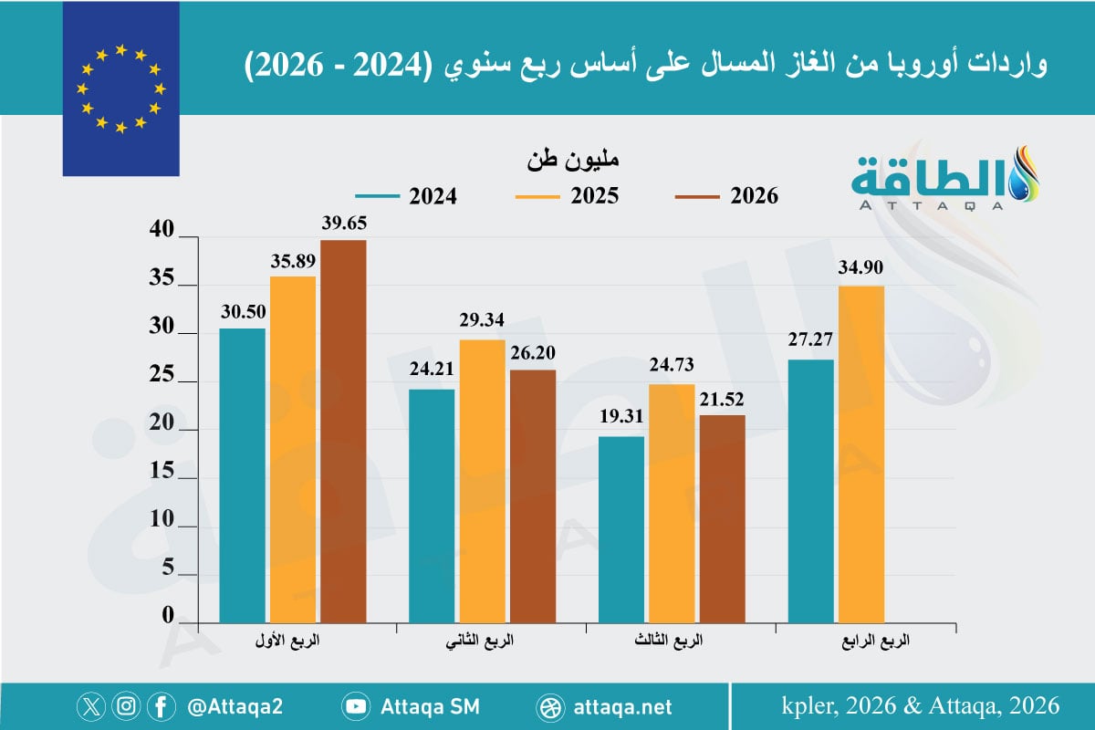 واردات أوروبا من الغاز المسال (2024 -2026)