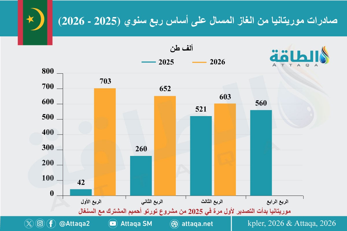 صادرات موريتانيا من الغاز المسال