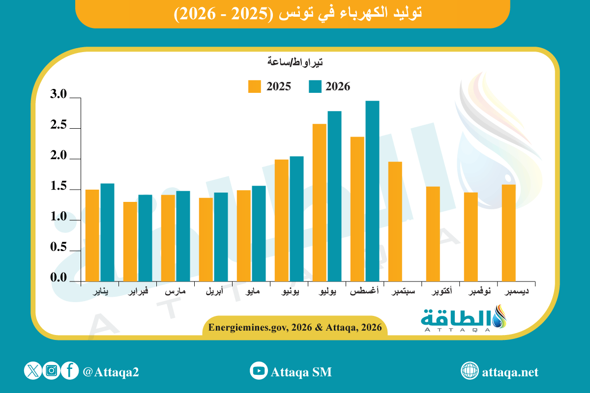 توليد الكهرباء في تونس شهريًا