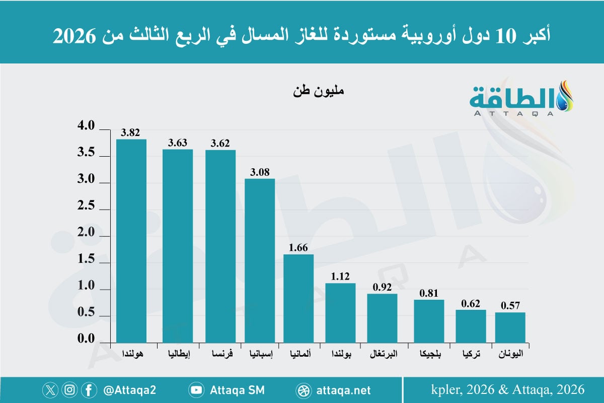 أكبر 10 دول أوروبية مستوردة للغاز المسال في الربع الثالث من 2026