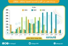 Photo of واردات مصر من الألواح الشمسية الصينية لأقل مستوى في 6 أشهر