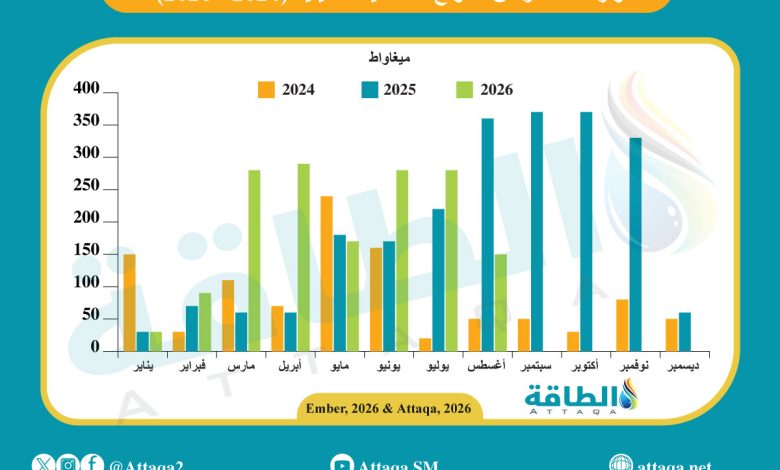Photo of واردات مصر من الألواح الشمسية الصينية لأقل مستوى في 6 أشهر