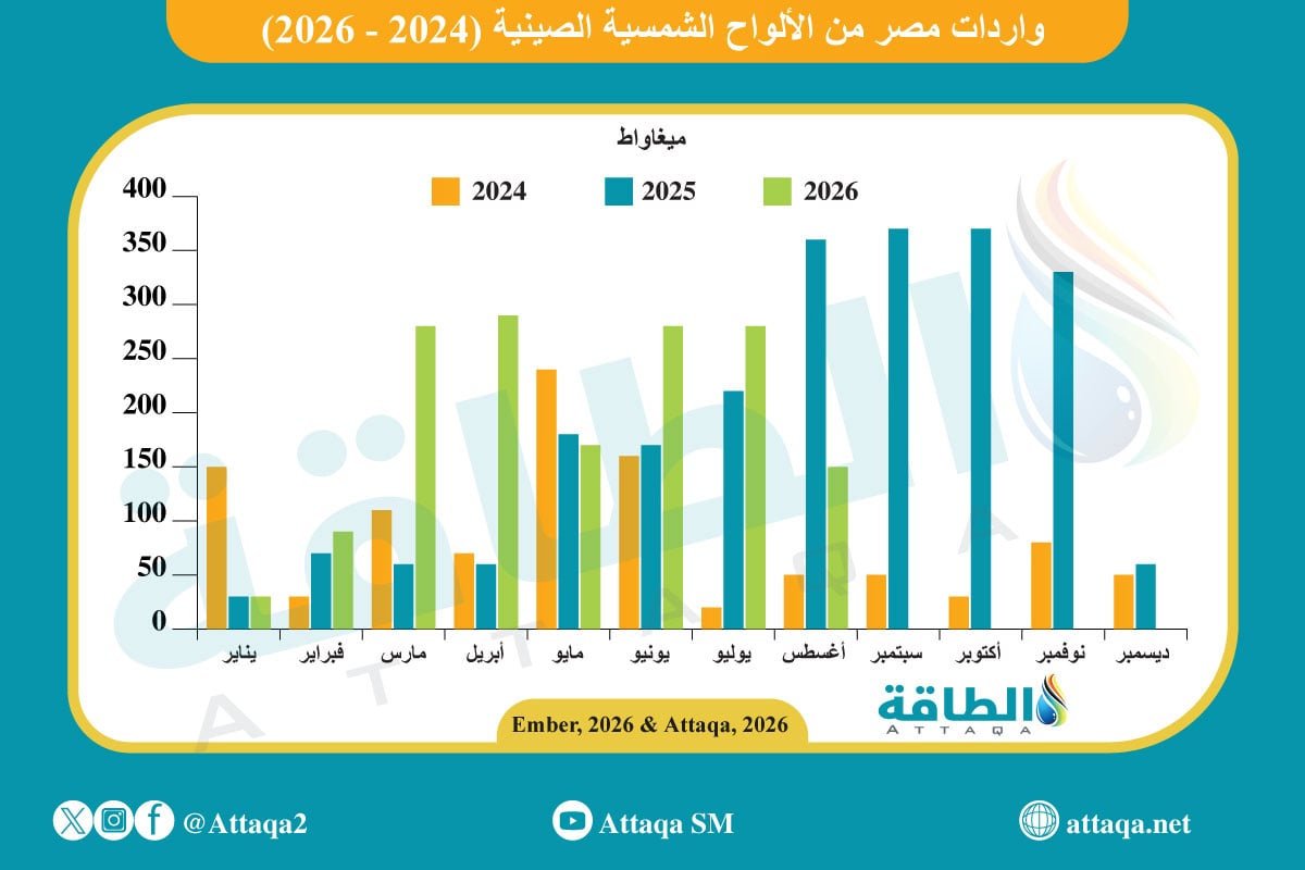 واردات مصر من الألواح الشمسية الصينية