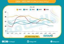 Photo of إيرادات صادرات النفط الروسي ترتفع 20 مليار دولار في 9 أشهر
