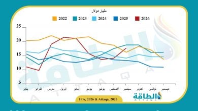 Photo of إيرادات صادرات النفط الروسي ترتفع 20 مليار دولار في 9 أشهر