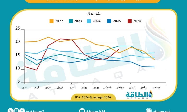 Photo of إيرادات صادرات النفط الروسي ترتفع 20 مليار دولار في 9 أشهر