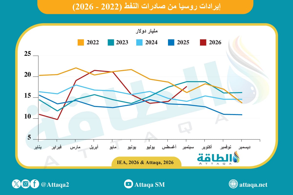 إيرادات صادرات النفط الروسي