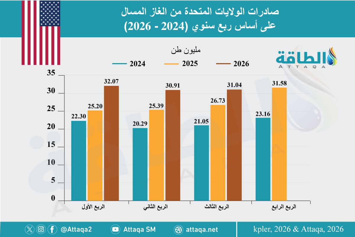 صادرات الولايات المتحدة من الغاز المسال في الربع الثالث 2026
