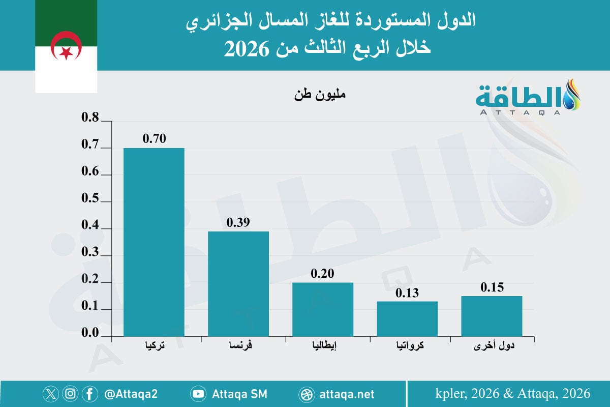 أكبر الدول المستوردة للغاز المسال الجزائري