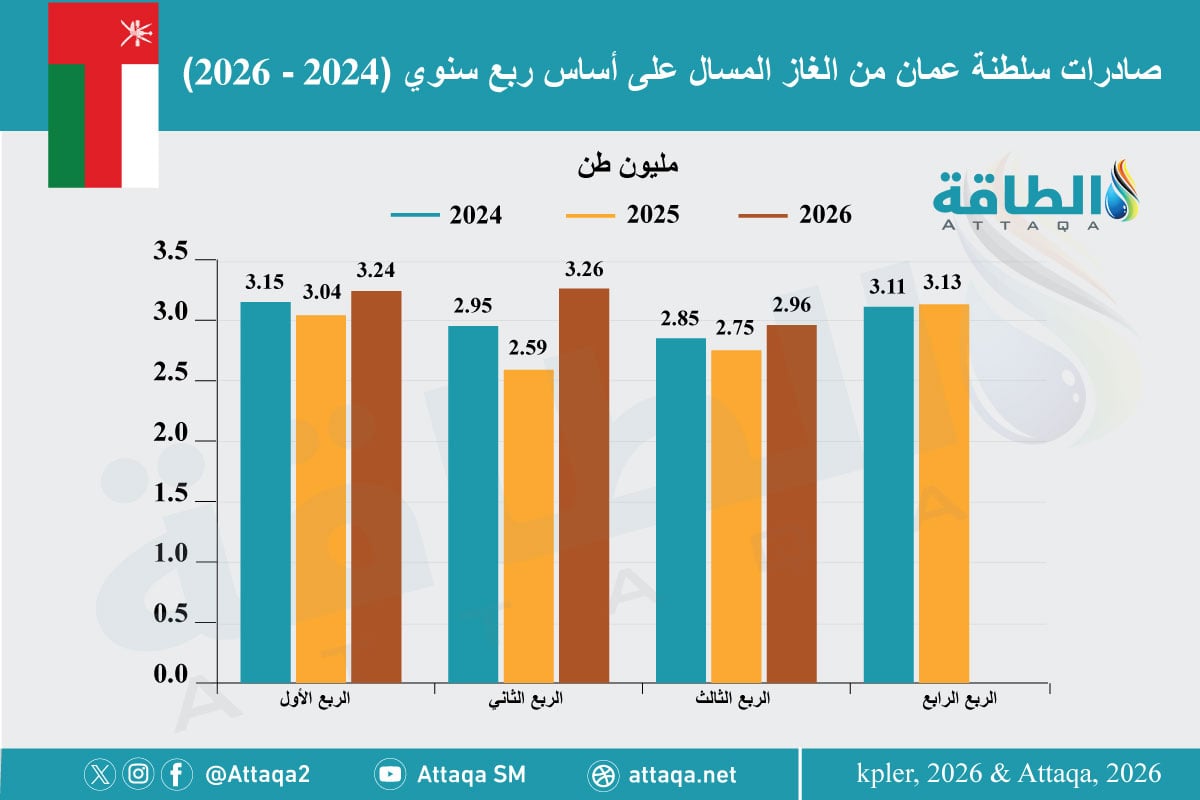 صادرات سلطنة عمان من الغاز المسال (2004- 2026)