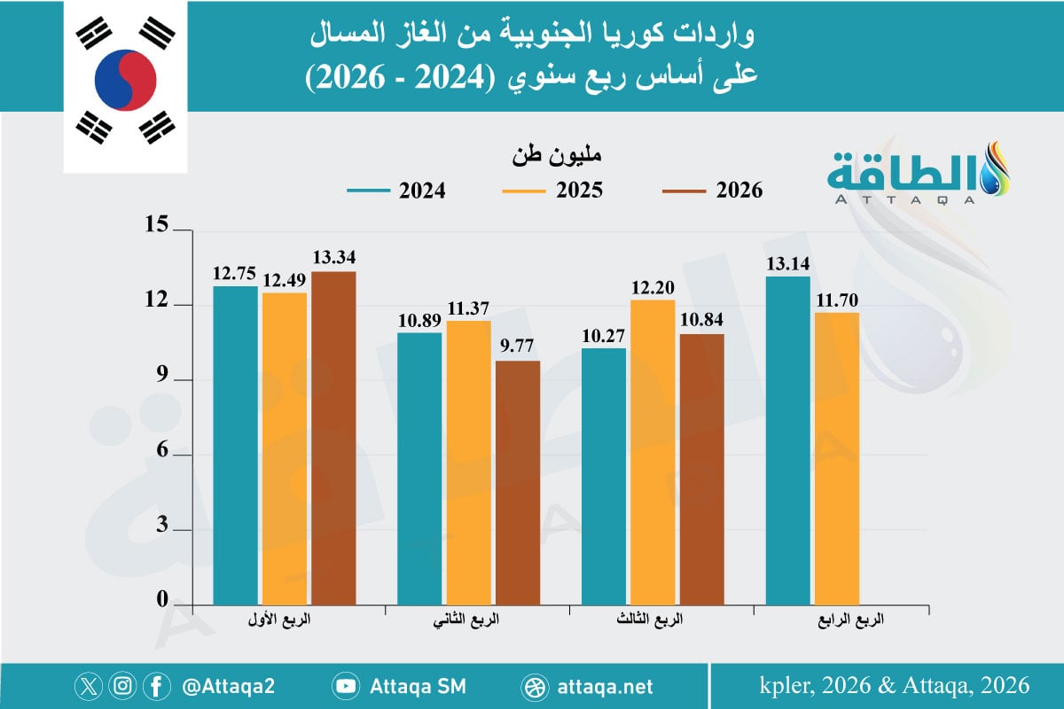 واردات كوريا الجنوبية من الغاز المسال على أساس ربع سنوي (2024 - 2026)