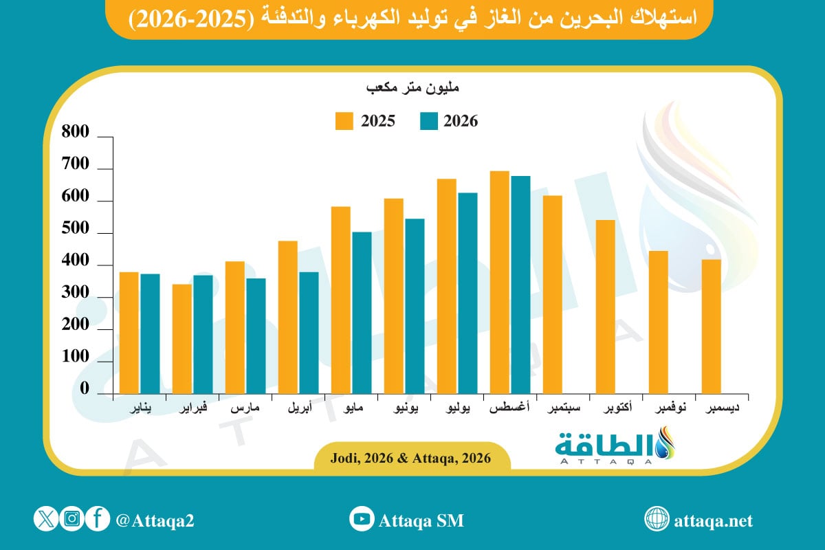 تطور استهلاك البحرين من الغاز في توليد الكهرباء والتدفئة (2024-2026)