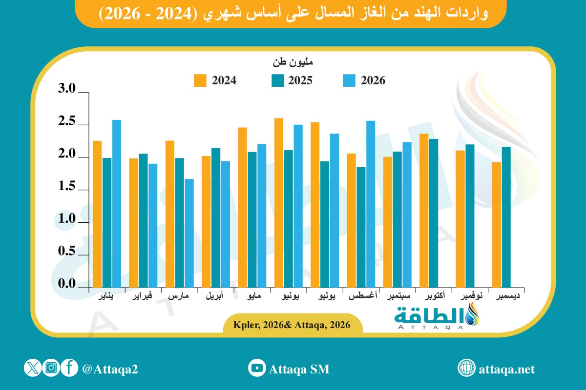 واردات الغاز المسال الهندية