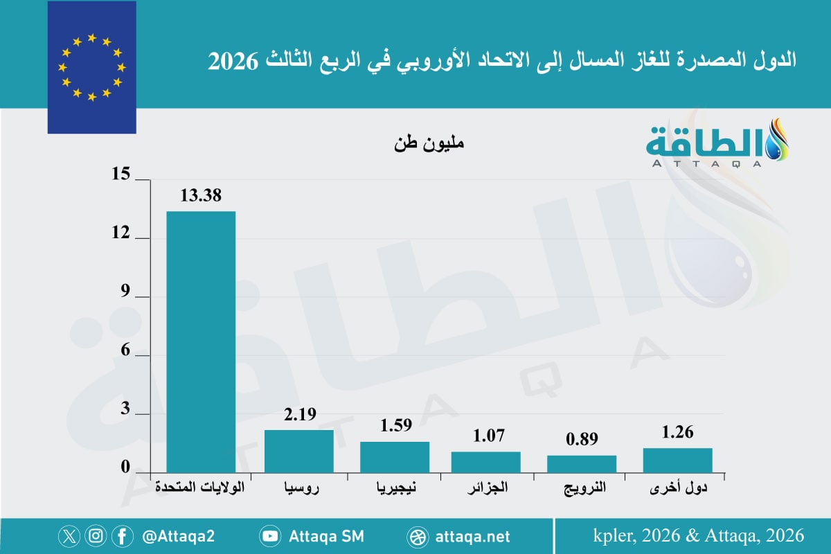أكبر مصدري الغاز المسال إلى الاتحاد الأوروبي في الربع الثالث من 2026