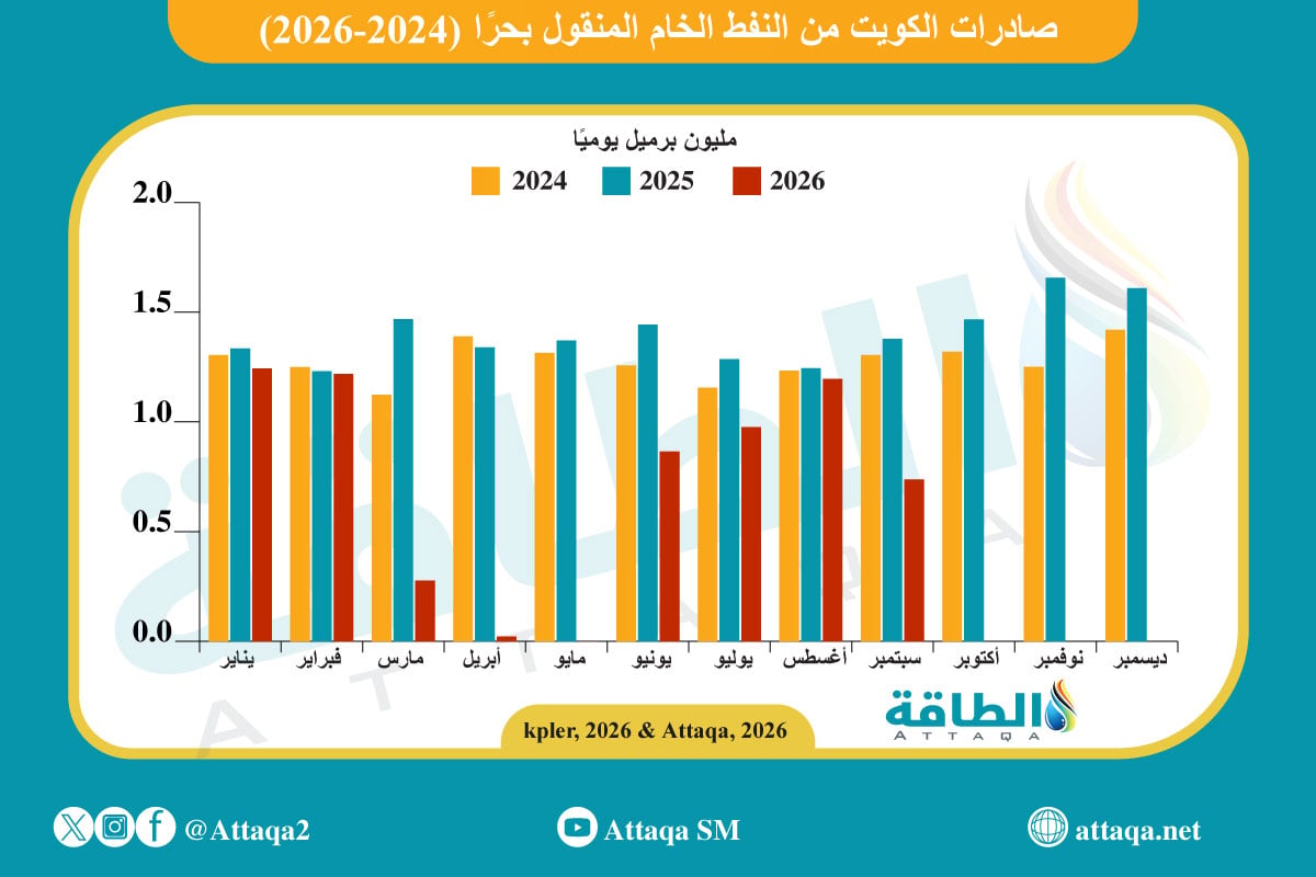 صادرات الكويت من النفط الخام المنقول بحرًا حتى نهاية سبتمبر 2026
