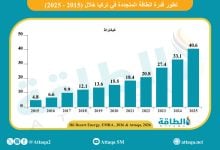Photo of قدرة الطاقة المتجددة في تركيا تقفز 5 مرات خلال عقد